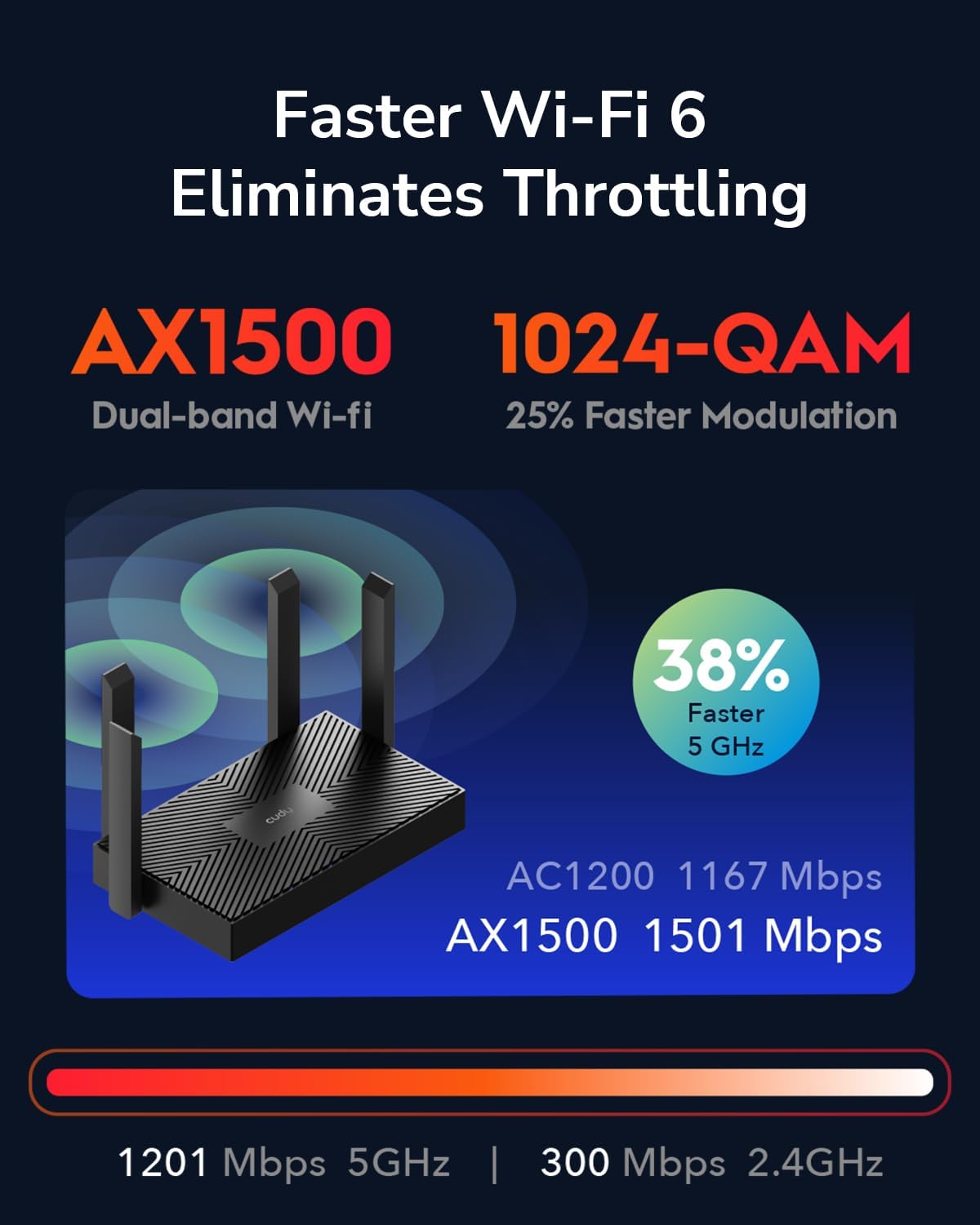 Cudy AX1500 Dual Band Wi-Fi 6 Router, 802.11ax Internet Router, Access Point, 4 5dBi Antennas, MU-MIMO, Beamforming, OFDMA, WPA3, WR1500