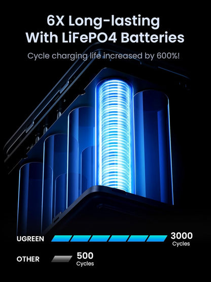 UGREEN 300W 48,000mAh Portable Power Bank With LiFePO4 Battery, 140W PD3.1 USB-C Fast Charging, 5 Ports (3C2A), Smart Display, LED Light With SOS Mode, 153Wh Laptop & Travel Backup Charger