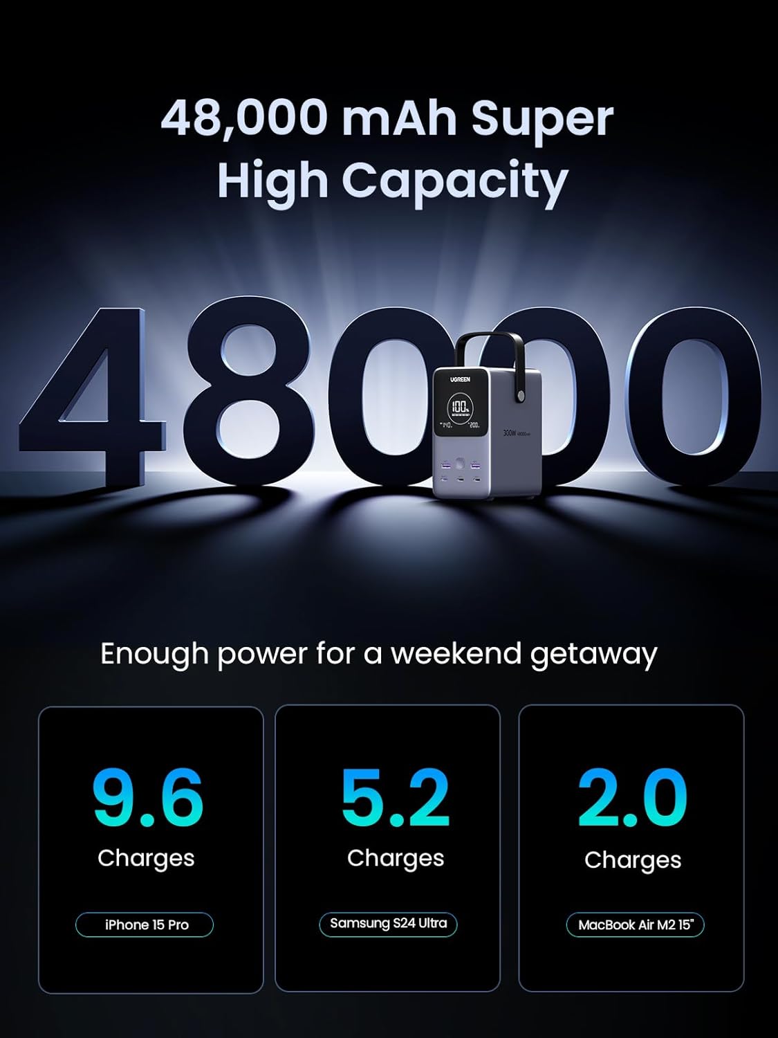 UGREEN 300W 48,000mAh Portable Power Bank With LiFePO4 Battery, 140W PD3.1 USB-C Fast Charging, 5 Ports (3C2A), Smart Display, LED Light With SOS Mode, 153Wh Laptop & Travel Backup Charger